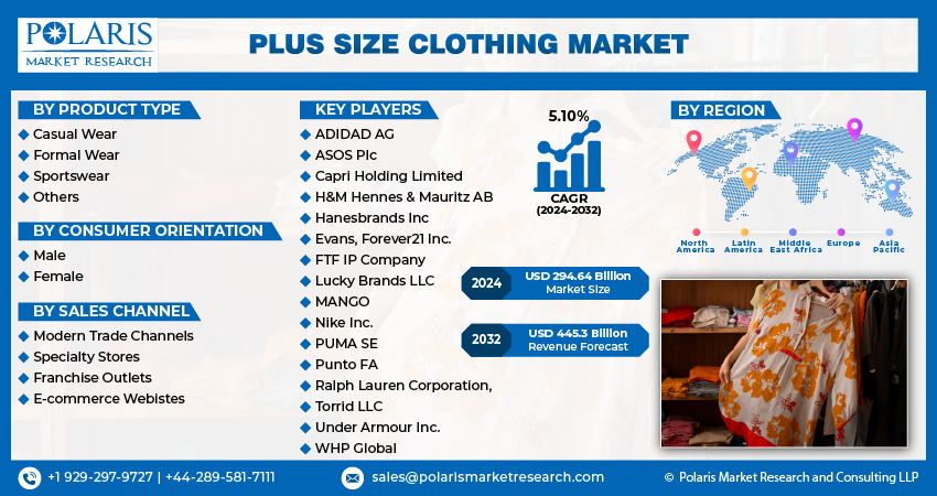 Plus Size Clothing Market Size